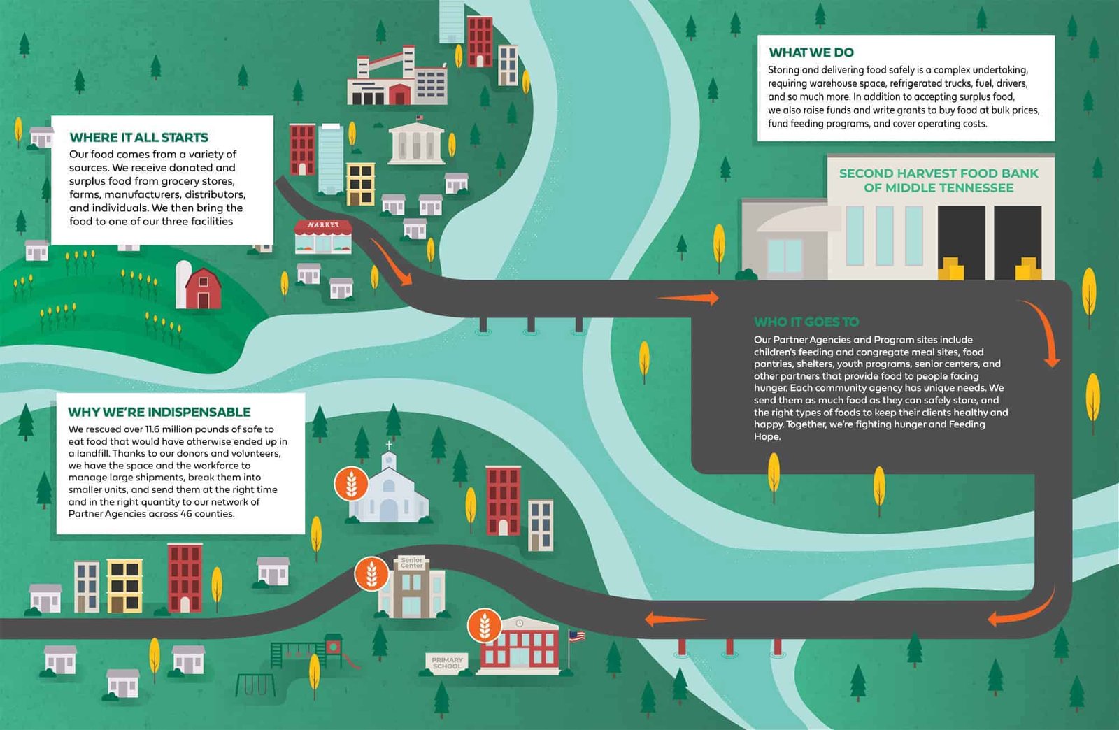 Illustrated map showing a river, towns, and a road with arrows leading to the Second Harvest Food Bank of Middle Tennessee. Text boxes explain their food sourcing, importance, and who benefits from their programs.