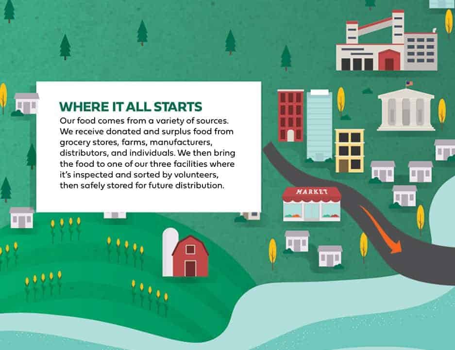 An illustrated town scene shows buildings, trees, and a market. A text box explains the process of sourcing food from stores, farms, and donors, and describes inspection, sorting, and storage at three facilities.
