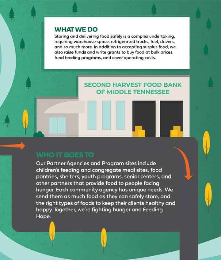 Illustration showing the Second Harvest Food Bank of Middle Tennessee building, with text boxes explaining their food distribution process and who benefits, including children, seniors, and families facing hunger.