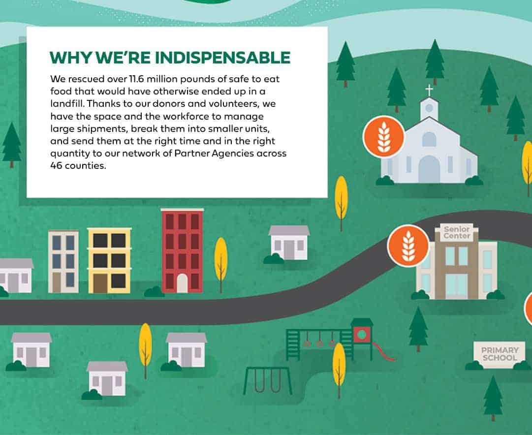 Illustration of a town with buildings, a church, and a playground. Text box explains the importance of food rescue, stating 11.6 million pounds of food were saved and distributed to local partner agencies across 46 counties.