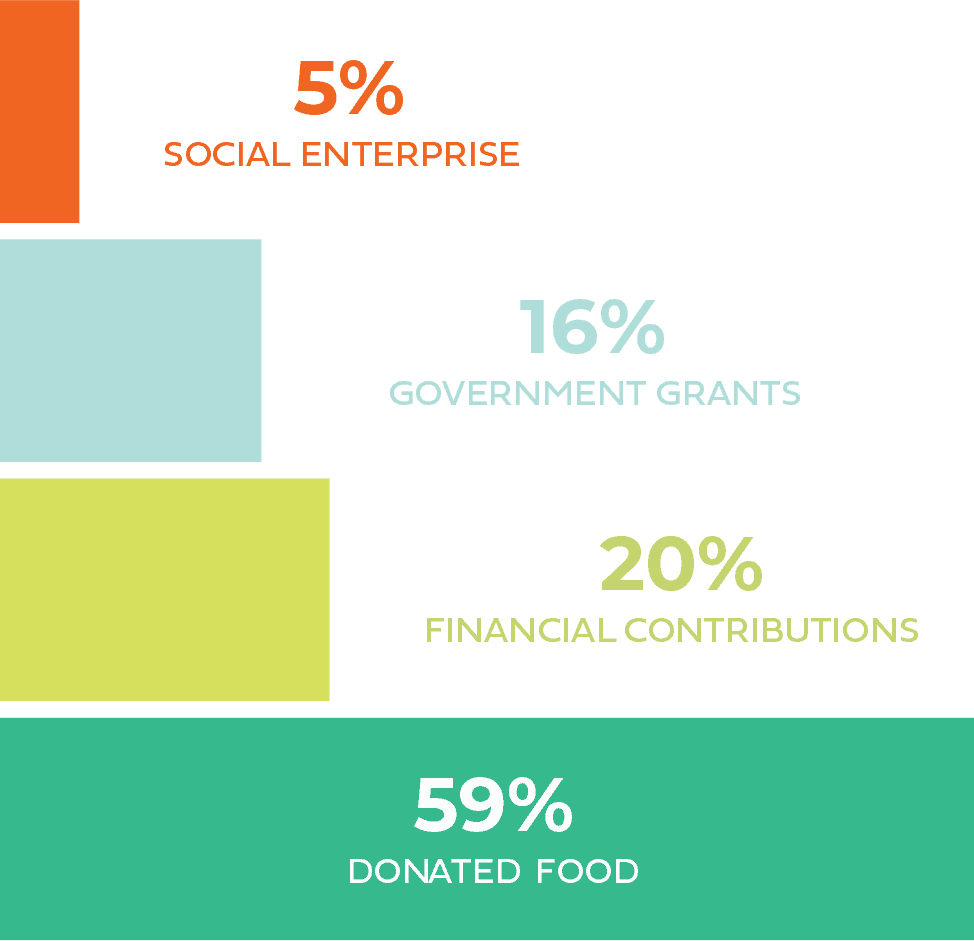 Stacked infographic showing sources of support: 5% social enterprise (orange), 16% government grants (light blue), 20% financial contributions (yellow), and 59% donated food (teal green), on a green background.
