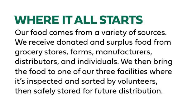 Text describing how food is donated by grocery stores, farms, manufacturers, distributors, and individuals, then inspected, sorted by volunteers, and stored for future distribution at three facilities.