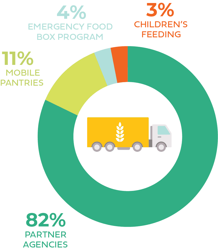 A donut chart showing food distribution: 82% partner agencies (green), 11% mobile pantries (yellow), 4% emergency food box program (light green), and 3% children’s feeding (orange). A delivery truck icon is in the center.