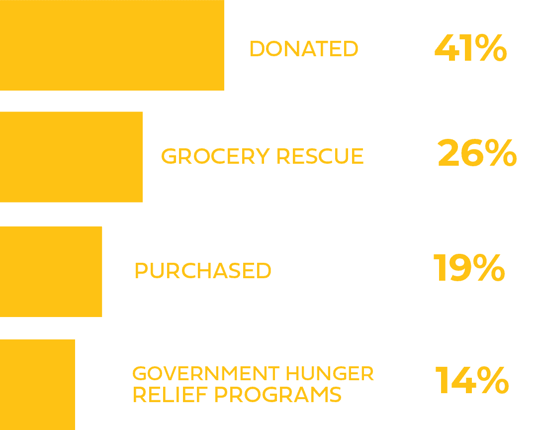 Horizontal bar chart showing sources of food: 41% donated, 26% grocery rescue, 19% purchased, and 14% government hunger relief programs. Each percentage has a yellow bar representing its value.