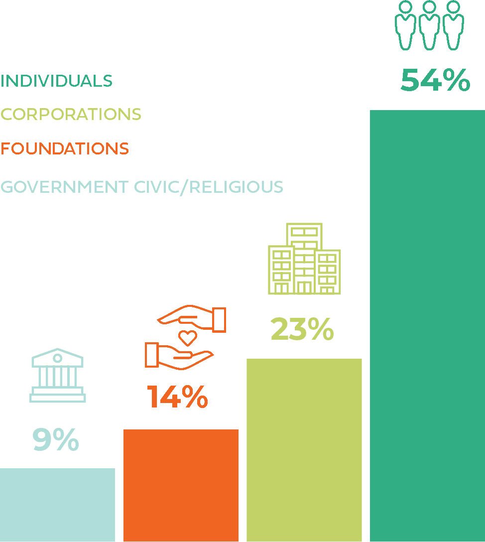 A bar chart with icons shows charitable giving sources: 9% from government/civic/religious, 14% from foundations, 23% from corporations, and 54% from individuals. Each category is represented by a distinct color and icon.