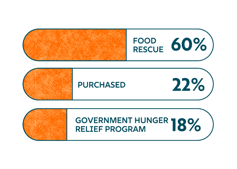 Three horizontal bars showing food sources: 60% food rescue, 22% purchased, and 18% government hunger relief program. Each section is filled with orange to indicate its proportion.