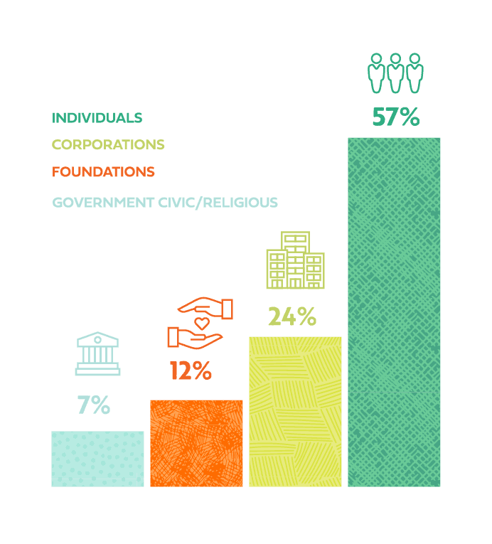 Bar graph showing sources of giving: Individuals 57%, Corporations 7%, Foundations 12%, Government/Civic/Religious 24%. Each bar has a corresponding icon and a different color.