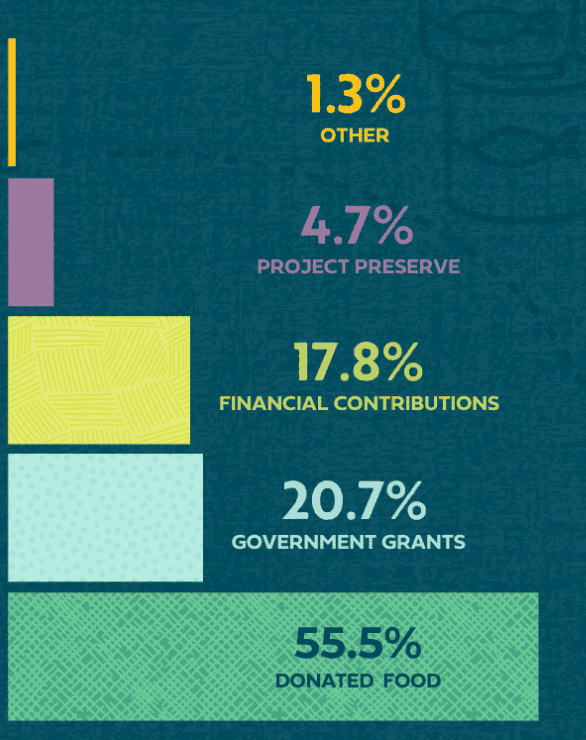 A vertical bar graph shows funding sources: 1.3% Other, 4.7% Project Preserve, 17.8% Financial Contributions, 20.7% Government Grants, and 55.5% Donated Food.