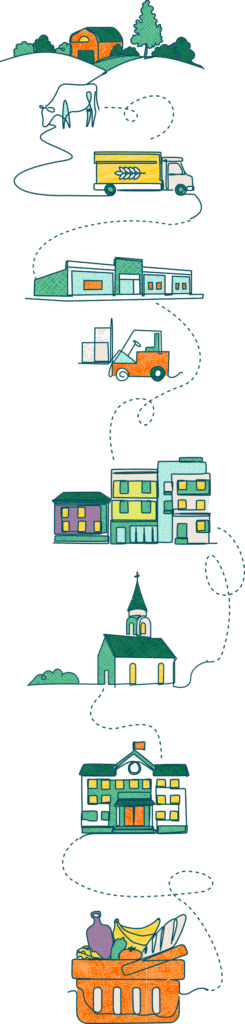 A whimsical illustrated flowchart shows food starting at a farm, moving by truck to a factory, then to a warehouse, a small store, a church, a school, and finally arriving in a shopping basket.