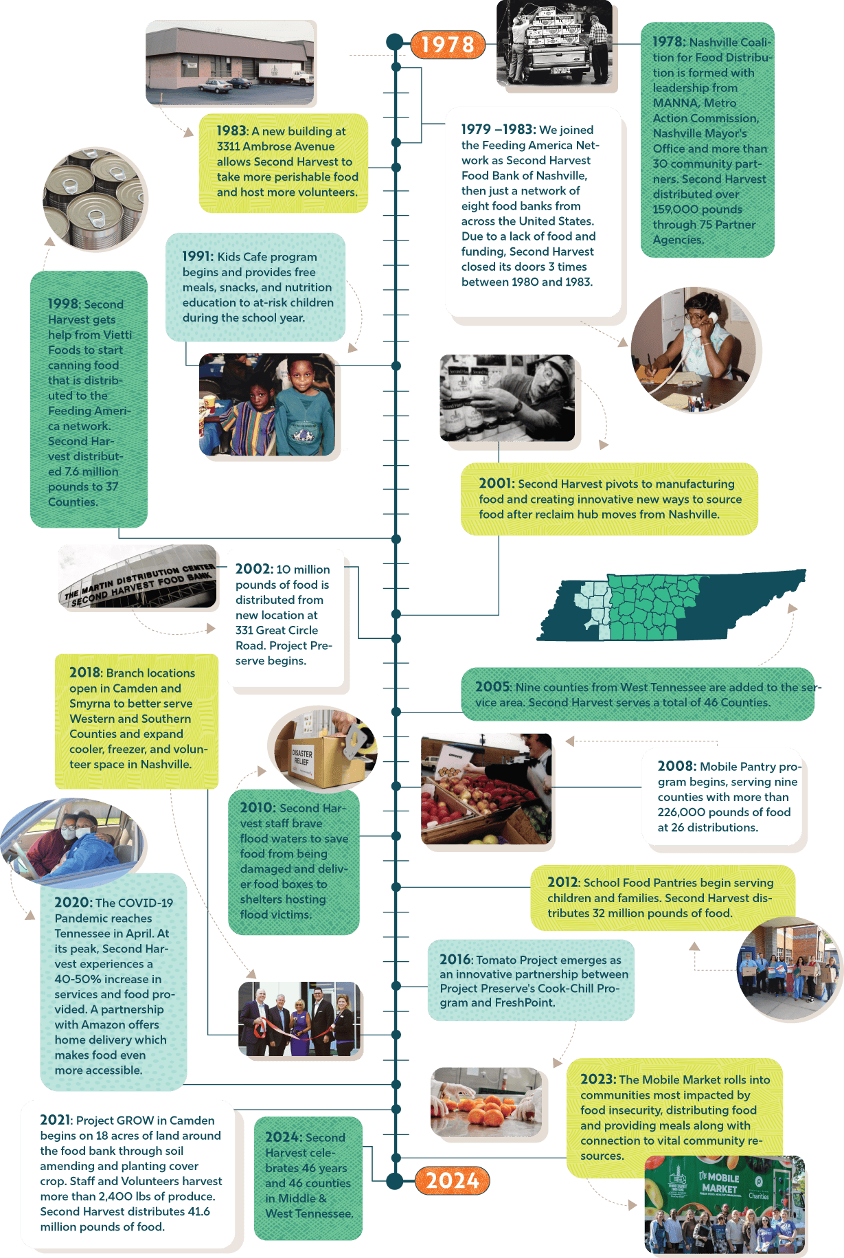 A timeline of Second Harvest Food Bank’s history from 1978 to 2024, with milestones, photos, and colored boxes highlighting expansions, new programs, responses to disasters, and growth in food distribution across Middle Tennessee.