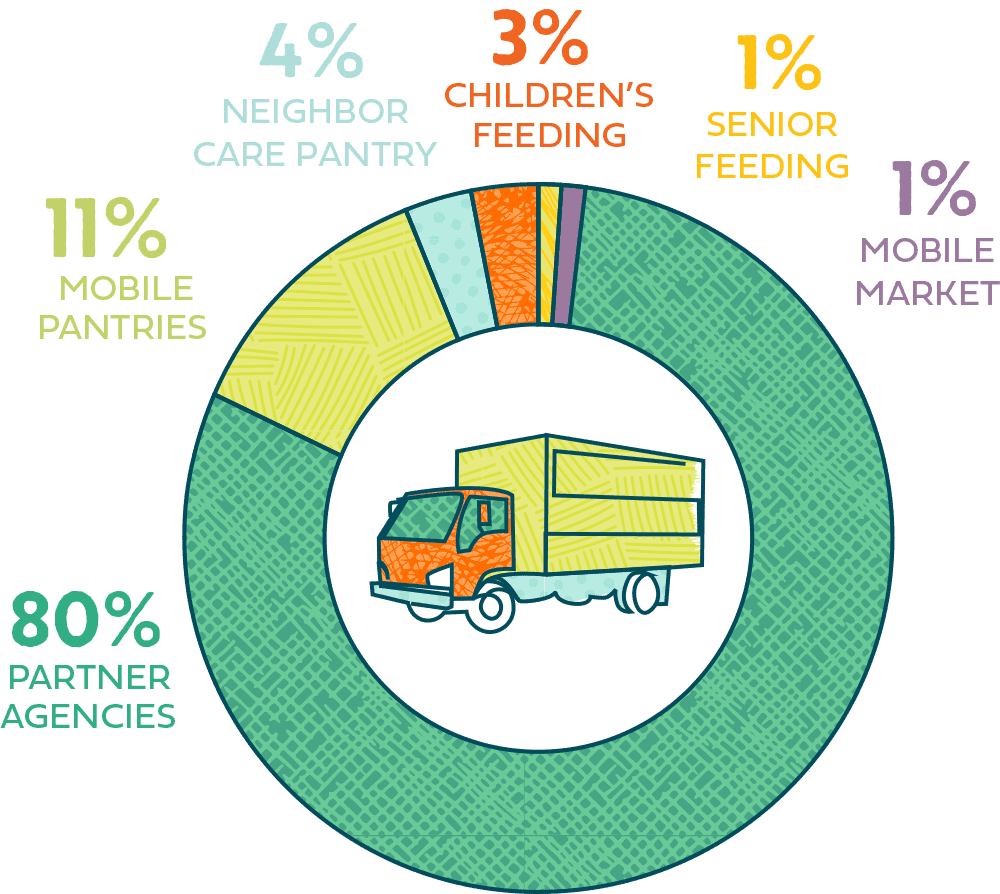 A donut chart showing food distribution: 80% partner agencies, 11% mobile pantries, 4% neighbor care pantry, 3% childrens feeding, 1% senior feeding, and 1% mobile market. An illustrated truck is in the center.