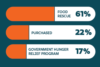 Horizontal bar chart showing food sourcing: Food Rescue 61%, Purchased 22%, and Government Hunger Relief Program 17%.