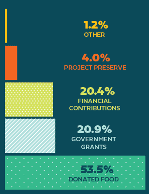 A bar chart showing sources of contributions: 1.2% Other, 4.0% Project Preserve, 20.4% Financial Contributions, 20.9% Government Grants, and 53.5% Donated Food.