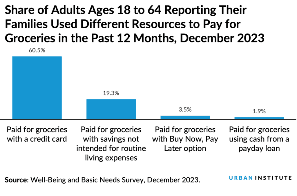 Bar chart showing how adults ages 18 to 64 paid for groceries in the past year: 60.5% used credit cards, 19.3% used savings not for routine expenses, 3.5% used Buy Now Pay Later, and 1.9% used a payday loan.
